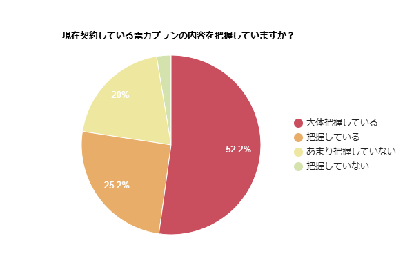 現在契約している電力プランの内容を把握しているかを示す円グラフ