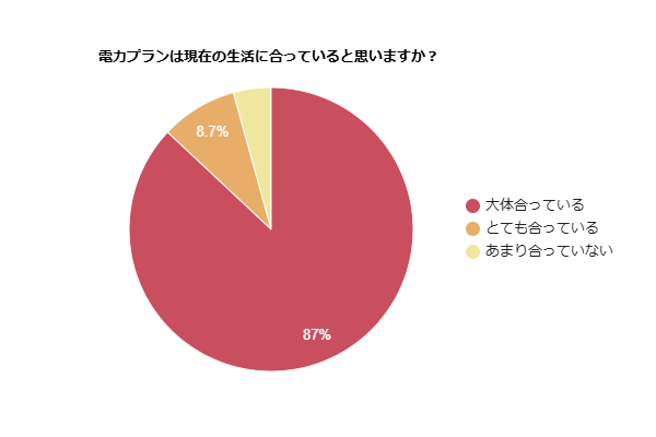 電力プランは現在の生活に合っていると思うかを示す円グラフ