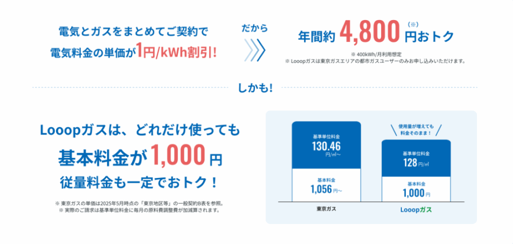 Looopでんき　電気ガスセット