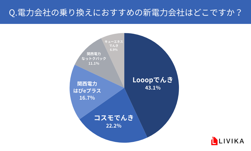 新電力会社　ランキング