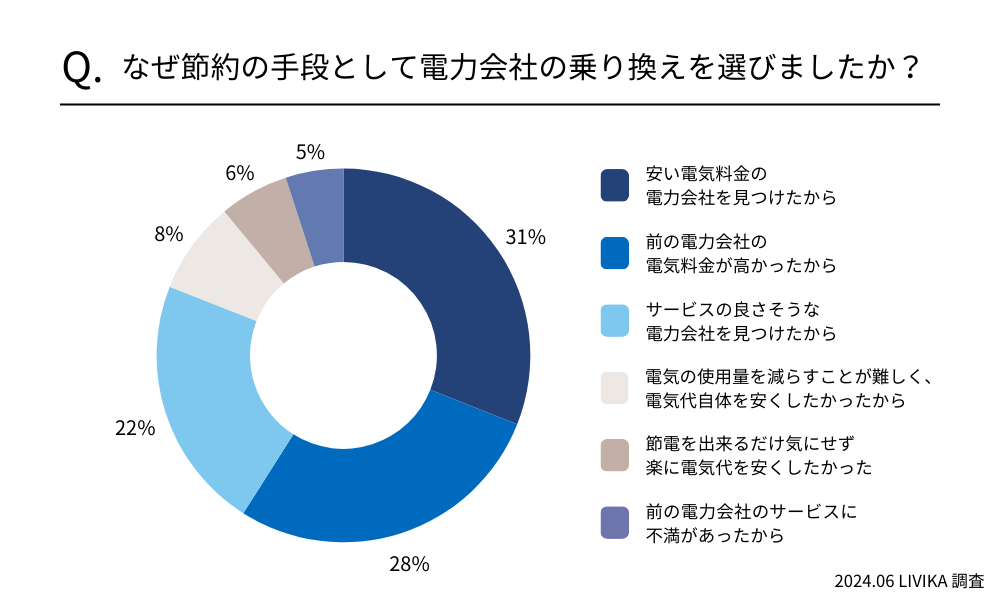 節約手段　電力会社　乗り換え