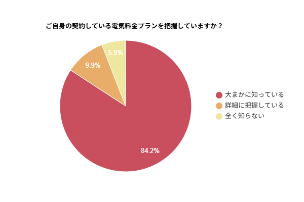 電気契約プラン 把握