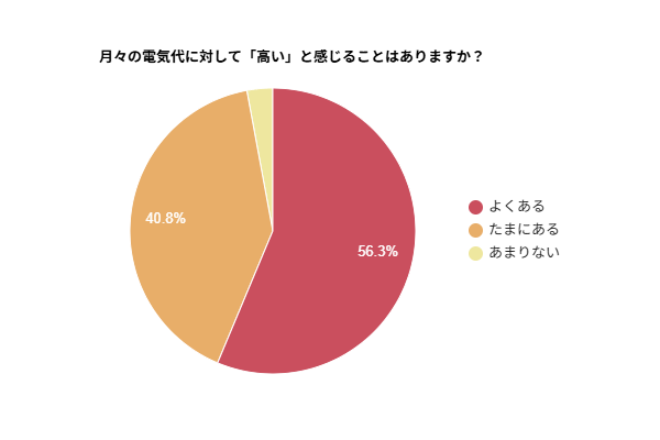 電気代 高い 感じる
