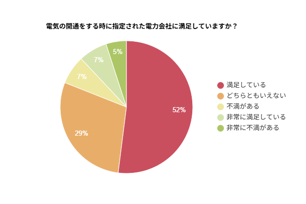 指定 電力会社 満足度