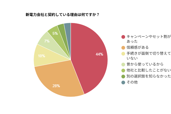 新電力 契約 理由