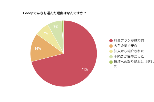 looopでんき 選んだ理由