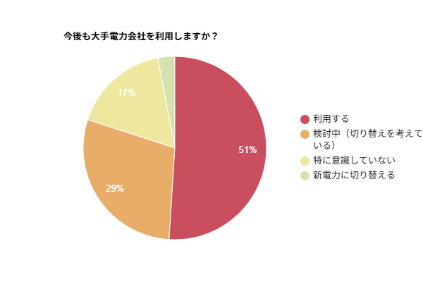 大手電力会社 利用継続意思