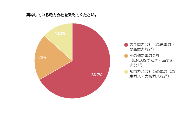 契約している電力会社を示す円グラフ