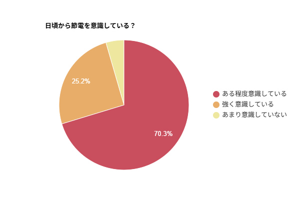 日頃から節電を意識しているかを示す円グラフ