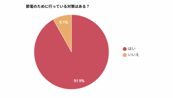 節電のために行っている対策を示す円グラフ