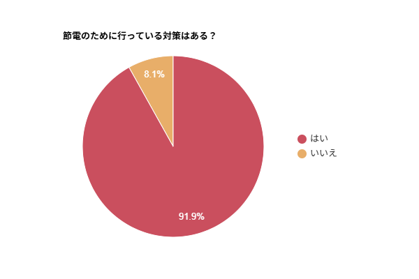 節電のために行っている対策を示す円グラフ