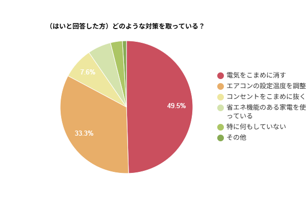 (はいと回答した方)どのような対策を取っているかを示す円グラフ