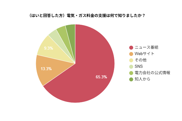 電気・ガス料金の支援は何で知ったかを示す円グラフ