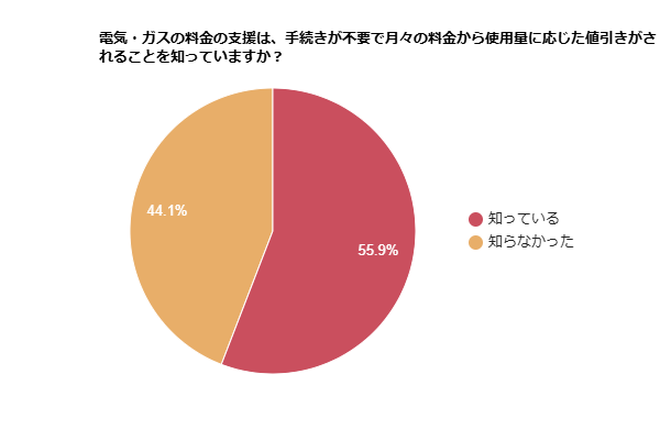 電気・ガスの料金の支援は、手続きが不要で月々の料金から使用量に応じた値引きがされることを知っているかを示す円グラフ