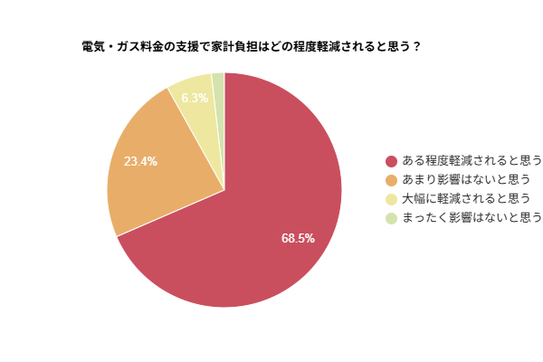 電気・ガス料金の支援で家計負担はどの程度軽減されると思うかを示す円グラフ