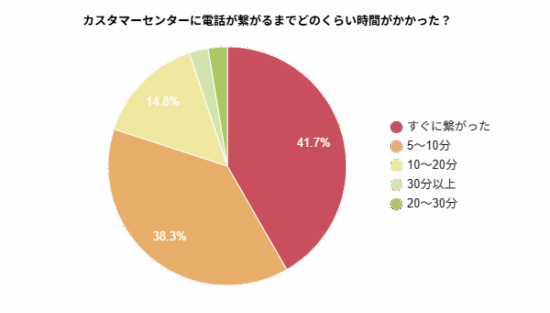 カスタマーセンターに電話が繋がるまでどのくらい時間がかかったかを示す円グラフ