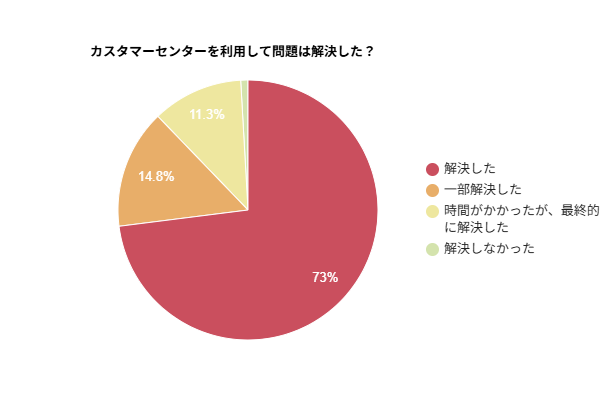 カスタマーセンターを利用して問題は解決したかを示す円グラフ