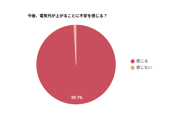 今後、電気代が上がることに不安を感じるかを示す円グラフ