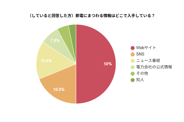 （していると回答した方）節電にまつわる情報はどこで入手しているかを示す円グラフ
