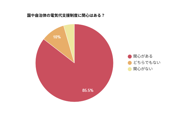 国や自治体の電気代支援制度に関心はあるかを示す円グラフ