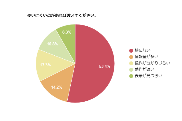 電力会社の公式アプリで使いにくい点を示す円グラフ