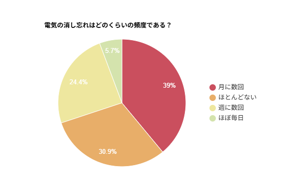 電気の消し忘れはどのくらいの頻度であるかを示す円グラフ