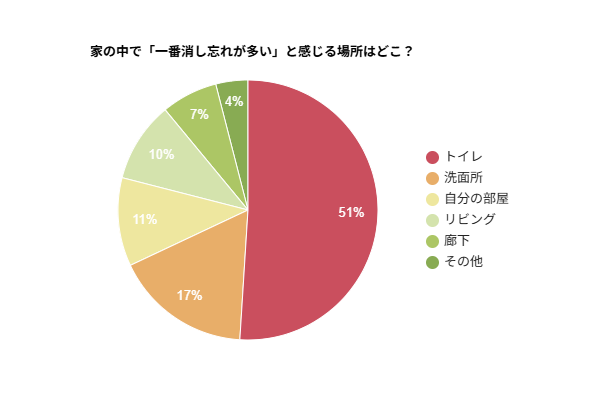 家の中で「一番消し忘れが多い」と感じる場所はどこかを示す円グラフ