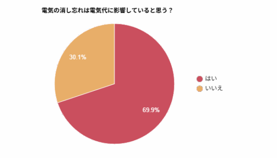 電気の消し忘れは電気代に影響していると思うかを示す円グラフ