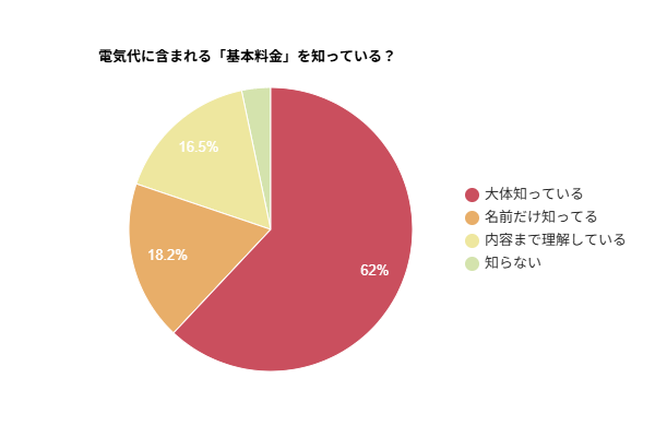 電気代に含まれる「基本料金」を知っているかを示す円グラフ