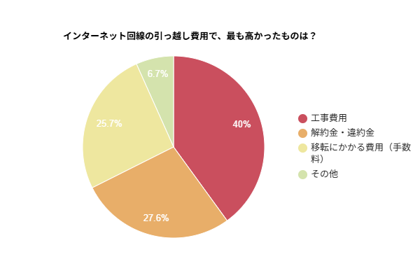 インターネット回線の引っ越し費用で、最も高かったものを示す円グラフ