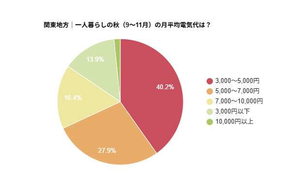 関東地方|一人暮らしの秋(9~11月)の月平均電気代を示す円グラフ