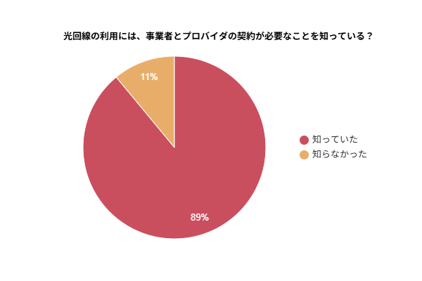 光回線を利用するには「光回線事業者」と「プロバイダ」の契約が必要なことを知っているかを示す円グラフ