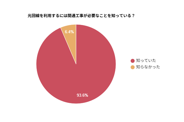 光回線を利用するには開通工事が必要なことを知っているかを示す円グラフ