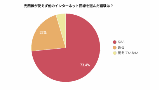 光回線を希望していたものの利用できず、別のインターネット回線を選んだ経験を示す円グラフ