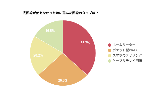 光回線が使えなかった時、どのタイプの回線を選んだのかを示す円グラフ