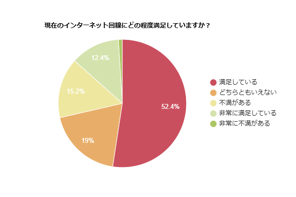 現在のインターネットにどのくらい満足しているかを示す円グラス