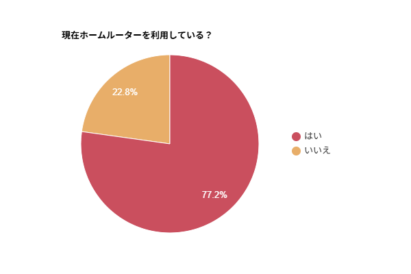 現在ホームルーターを利用しているかを示す円グラフ