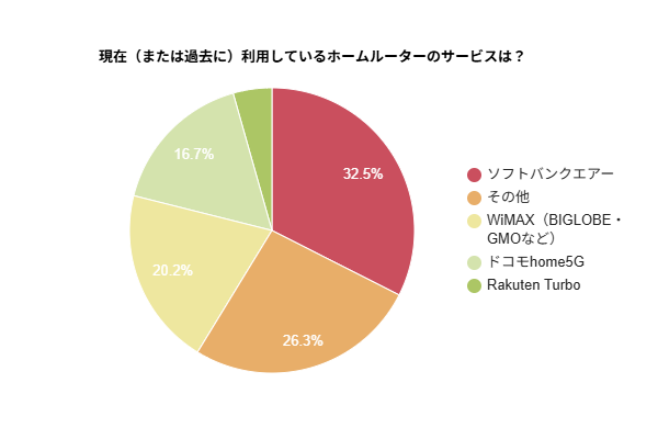 現在（または過去に）利用しているホームルーターのサービスを示す円グラフ