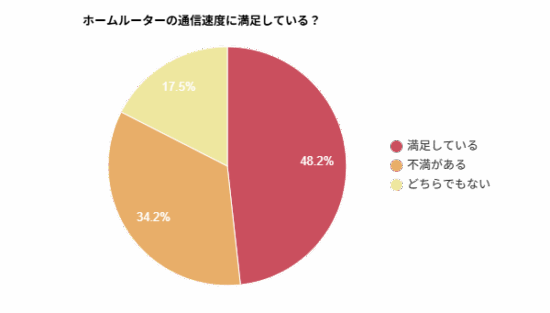 ホームルーターの通信速度に満足しているかを示す円グラフ