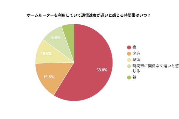ホームルーターを利用していて通信速度が遅いと感じる時間帯はいつかを示す円グラフ