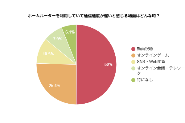 ホームルーターを利用していて通信速度が遅いと感じる場面はどんな時かを示す円グラフ