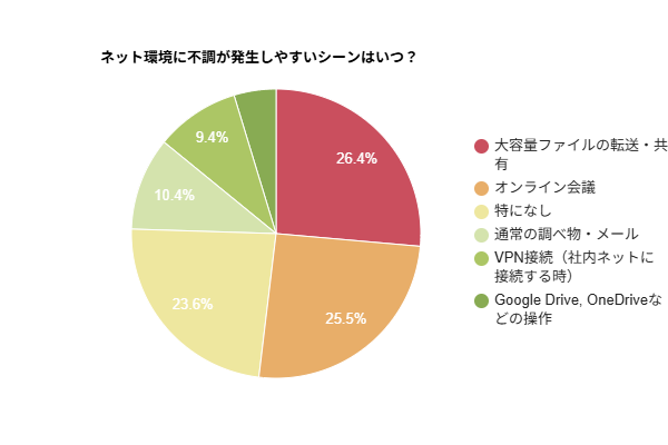 ネット環境に不調が発生しやすいシーンはいつかを示す円グラフ