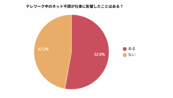 テレワーク中のネット不調が仕事に影響したことはあるかを示す円グラフ