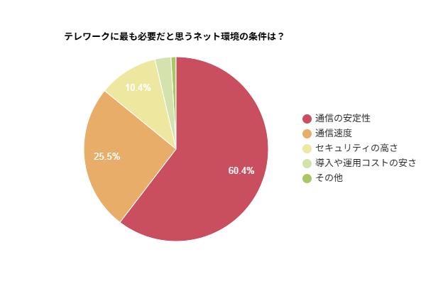 テレワークに最も必要だと思うネット環境の条件を示す円グラフ