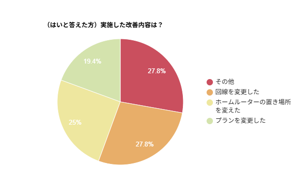 (はいと答えた方)実施した改善内容を示す円グラフ