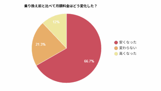 インターネット乗り換え前と比べて月額料金はどう変化したかを示す円グラフ