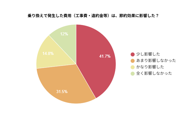 インターネットの乗り換えで発生した費用は、節約効果に影響したかを示す円グラフ