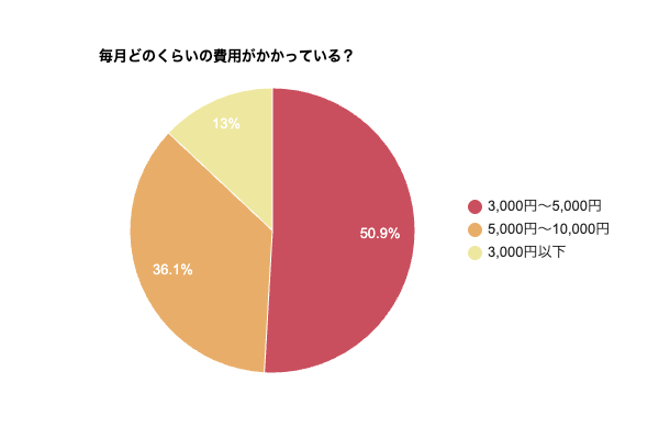 毎月どのくらいの費用がかかっているかを示す円グラフ
