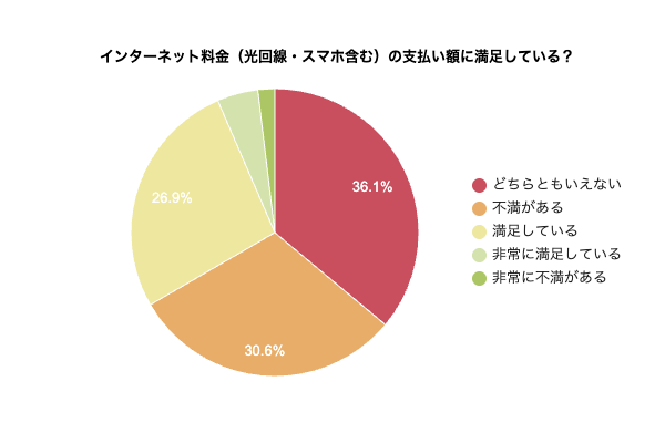 インターネット料金（光回線・スマホ含む）の支払い額に満足しているかを示す円グラフ