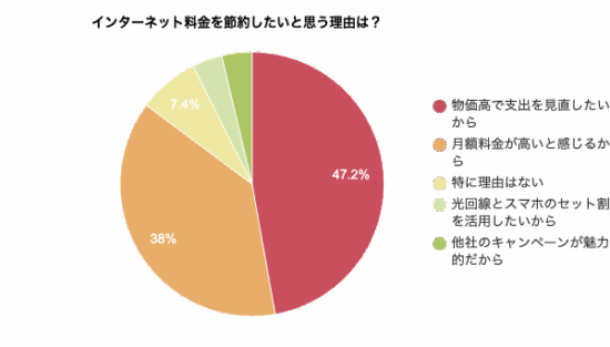 インターネット料金を節約したいと思う理由を示す円グラフ